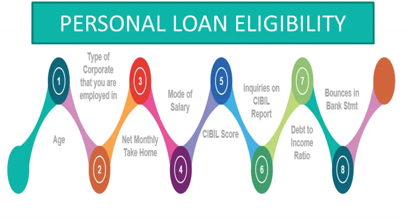 Personal Loan Eligibility Calculator